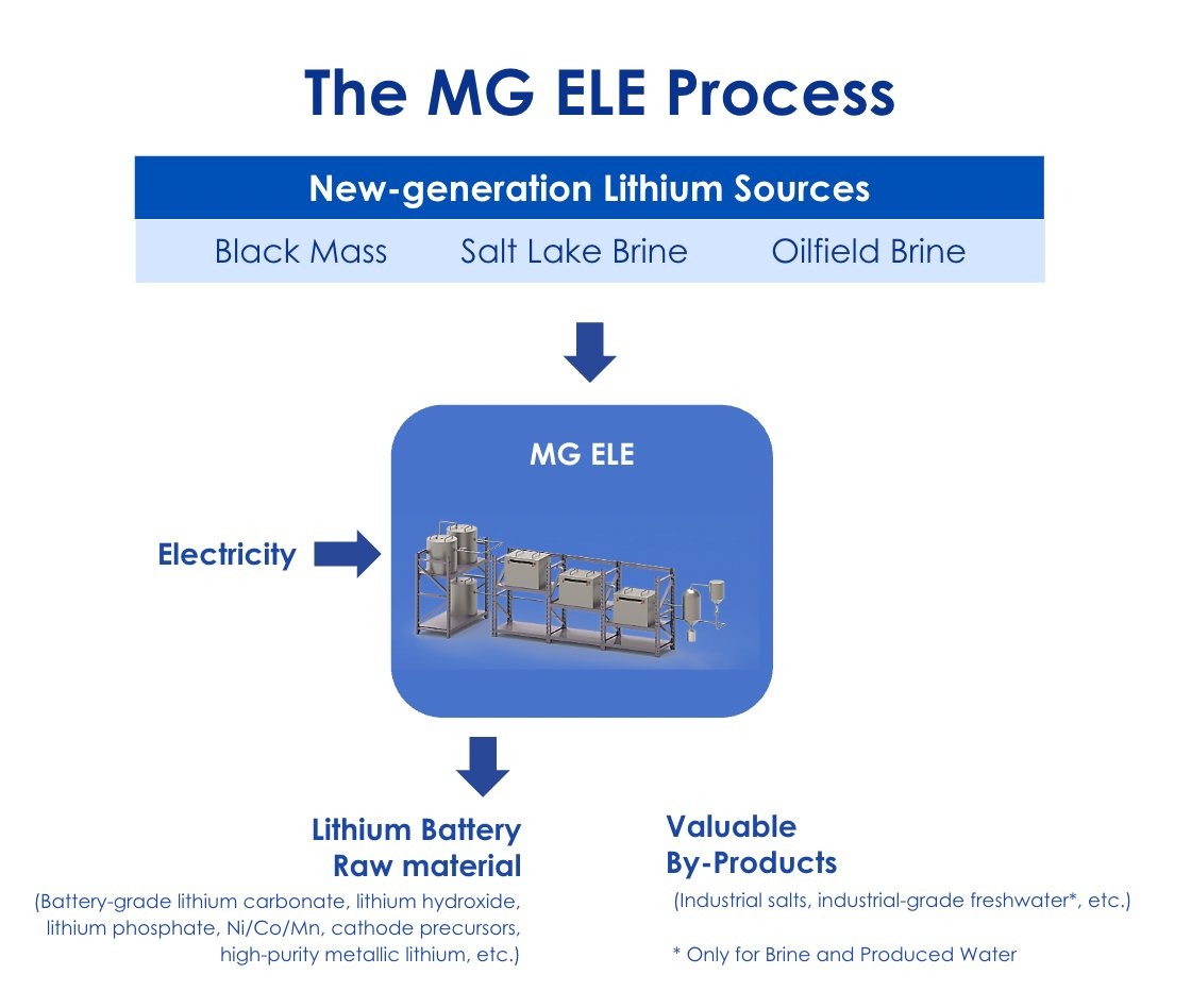 The MG ELE Process diagram